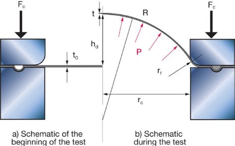 bulge test sheet metal|plastic bulge test.